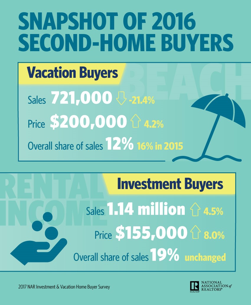 NAR: Vacation Sales Plunge, Investors Rise